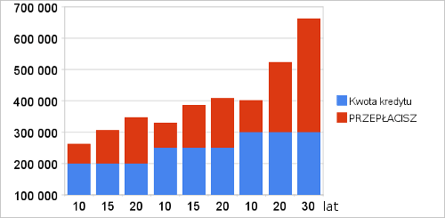 Kredyty hipoteczne - wykres