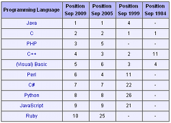 Jak zmieniały się pozycje języków programowania od 1984