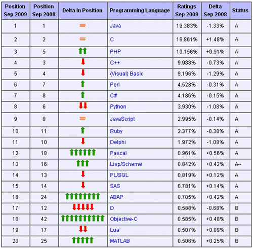 TIOBE Programming Community Index for September 2009