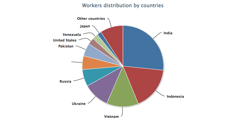 antigate - workers distribution by countries