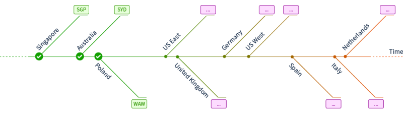 OVH - linia czasu 2017-...