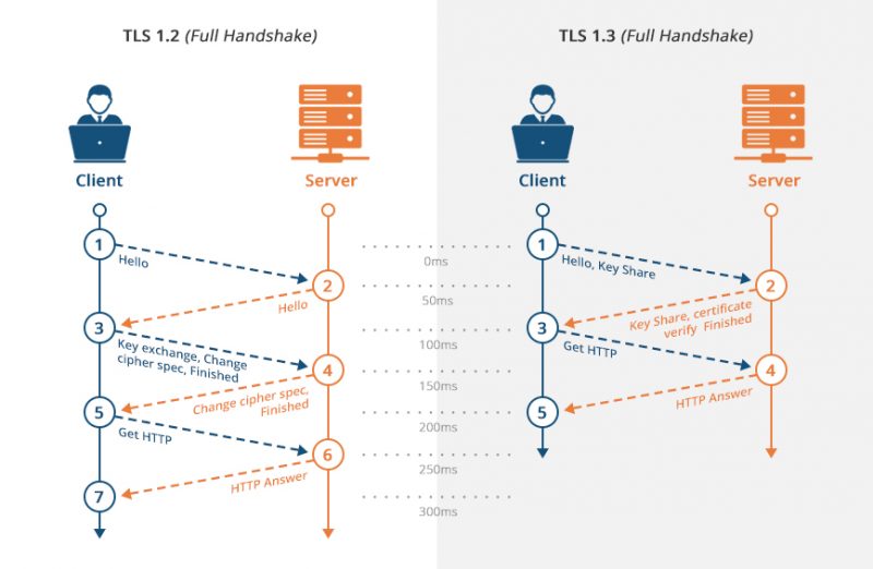 TLS 1.2 vs TLS 1.3 (from ssl2buy)
