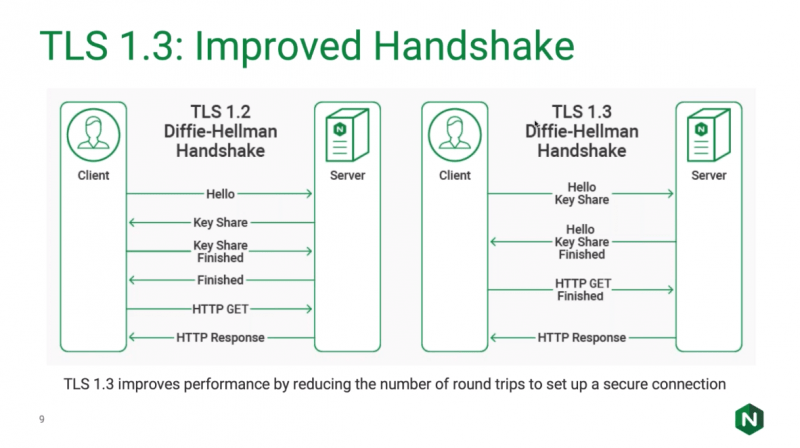 TLSv1.3 - improved handshake