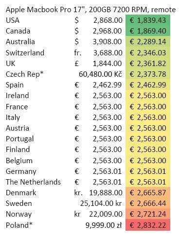 Ceny Macbooka na świecie