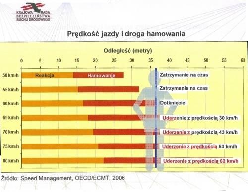 porównanie Prędkości jazdy i drogi hamowania